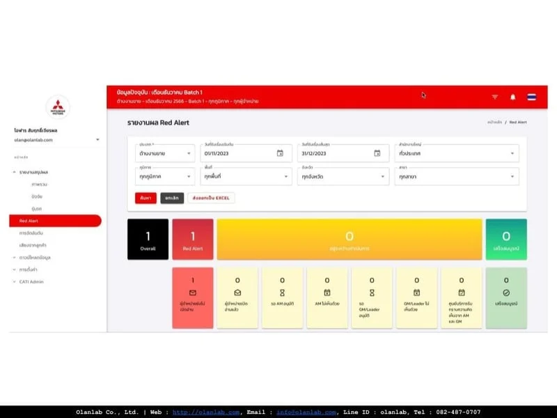 หน้าจอ Dashboard แสดงตัวเลขและสถานะที่ต้องติดตาม