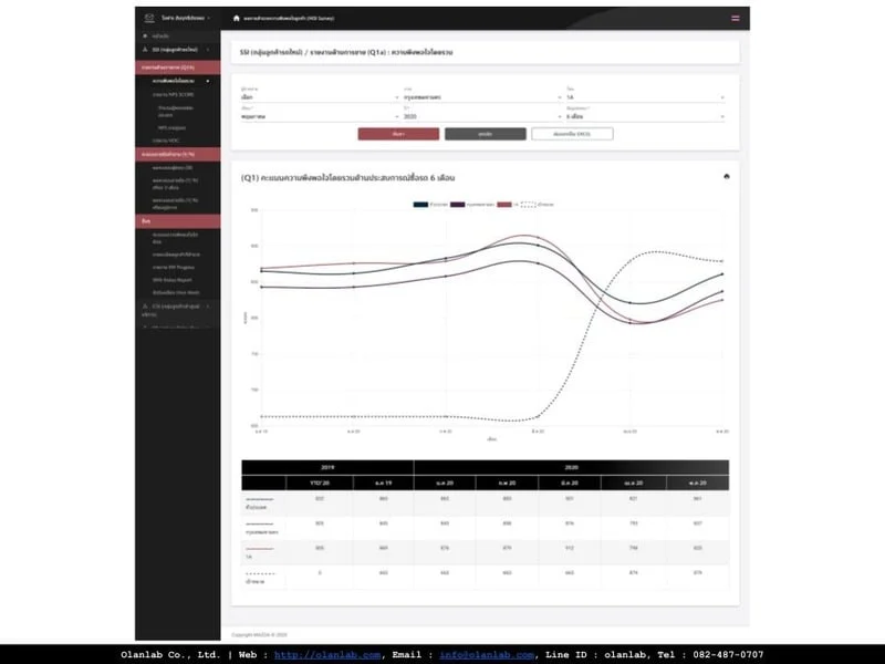 หน้าจอ Dashboard แสดงกราฟแนวโน้มและตารางรายละเอียด
